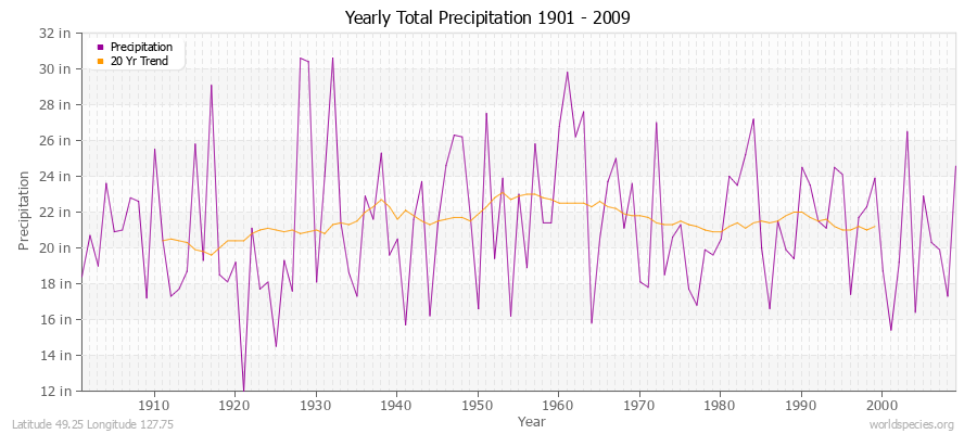 Yearly Total Precipitation 1901 - 2009 (English) Latitude 49.25 Longitude 127.75