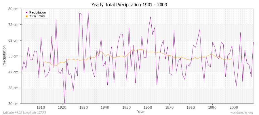 Yearly Total Precipitation 1901 - 2009 (Metric) Latitude 49.25 Longitude 127.75