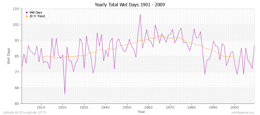 Yearly Total Wet Days 1901 - 2009 Latitude 49.25 Longitude 127.75