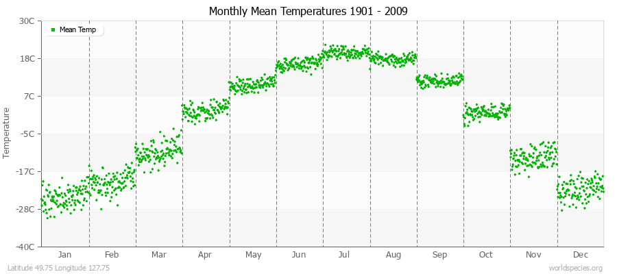 Monthly Mean Temperatures 1901 - 2009 (Metric) Latitude 49.75 Longitude 127.75