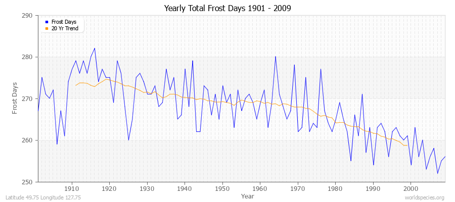 Yearly Total Frost Days 1901 - 2009 Latitude 49.75 Longitude 127.75