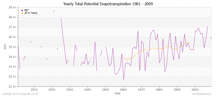 Yearly Total Potential Evapotranspiration 1901 - 2009 (English) Latitude 49.75 Longitude 127.75