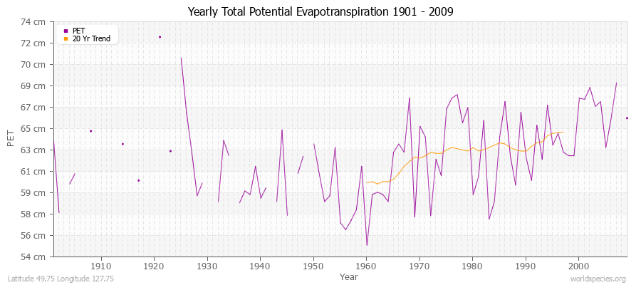 Yearly Total Potential Evapotranspiration 1901 - 2009 (Metric) Latitude 49.75 Longitude 127.75