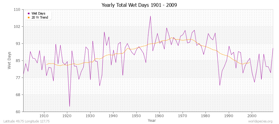 Yearly Total Wet Days 1901 - 2009 Latitude 49.75 Longitude 127.75