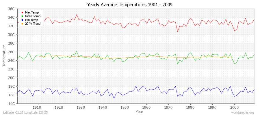 Yearly Average Temperatures 2010 - 2009 (Metric) Latitude -21.25 Longitude 128.25