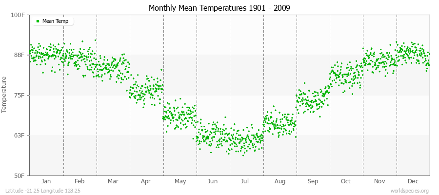 Monthly Mean Temperatures 1901 - 2009 (English) Latitude -21.25 Longitude 128.25