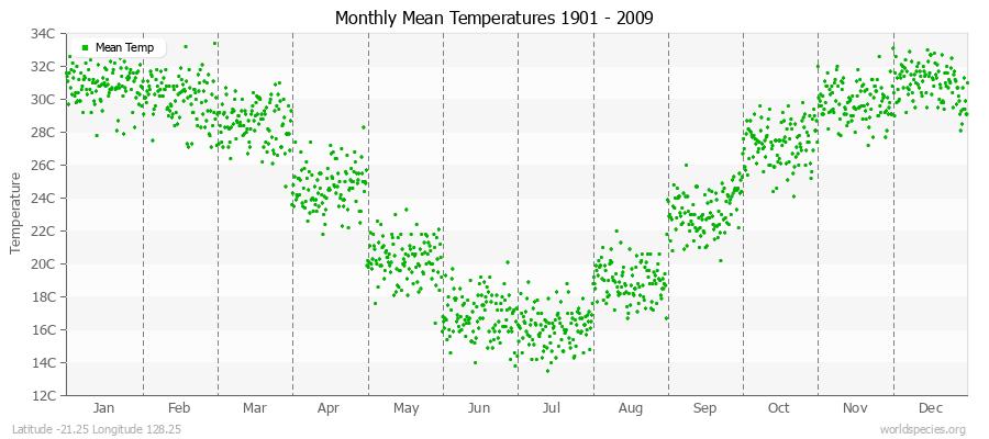 Monthly Mean Temperatures 1901 - 2009 (Metric) Latitude -21.25 Longitude 128.25