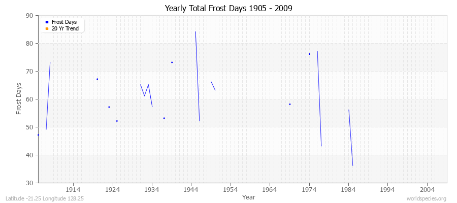 Yearly Total Frost Days 1905 - 2009 Latitude -21.25 Longitude 128.25