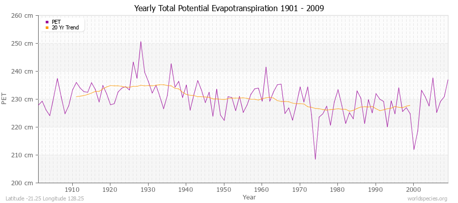 Yearly Total Potential Evapotranspiration 1901 - 2009 (Metric) Latitude -21.25 Longitude 128.25