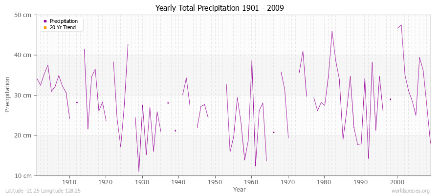 Yearly Total Precipitation 1901 - 2009 (Metric) Latitude -21.25 Longitude 128.25