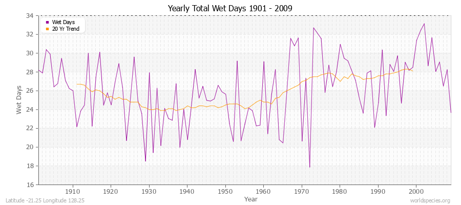 Yearly Total Wet Days 1901 - 2009 Latitude -21.25 Longitude 128.25