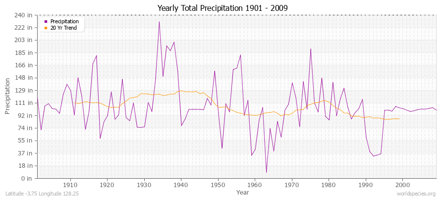 Yearly Total Precipitation 1901 - 2009 (English) Latitude -3.75 Longitude 128.25