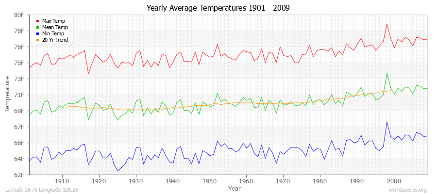Yearly Average Temperatures 2010 - 2009 (English) Latitude 26.75 Longitude 128.25