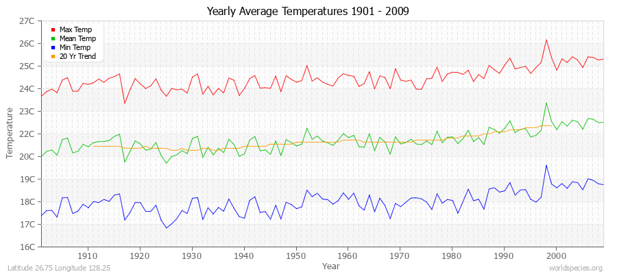 Yearly Average Temperatures 2010 - 2009 (Metric) Latitude 26.75 Longitude 128.25