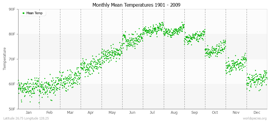 Monthly Mean Temperatures 1901 - 2009 (English) Latitude 26.75 Longitude 128.25