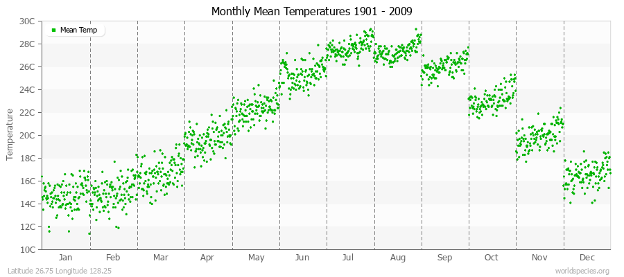 Monthly Mean Temperatures 1901 - 2009 (Metric) Latitude 26.75 Longitude 128.25