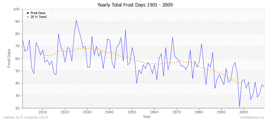 Yearly Total Frost Days 1901 - 2009 Latitude 26.75 Longitude 128.25
