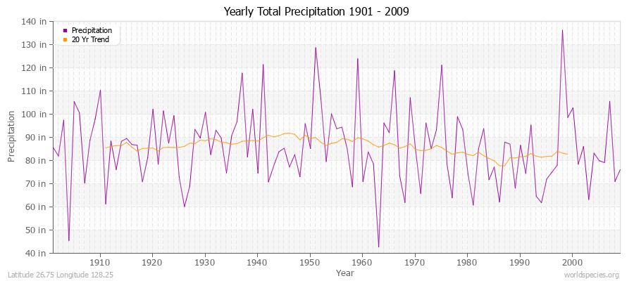 Yearly Total Precipitation 1901 - 2009 (English) Latitude 26.75 Longitude 128.25