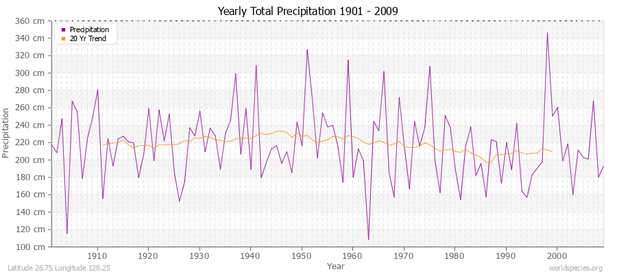 Yearly Total Precipitation 1901 - 2009 (Metric) Latitude 26.75 Longitude 128.25