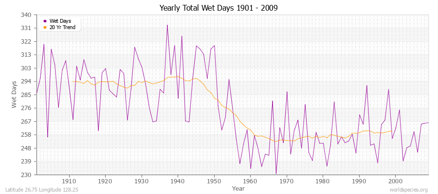 Yearly Total Wet Days 1901 - 2009 Latitude 26.75 Longitude 128.25