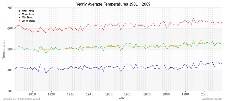 Yearly Average Temperatures 2010 - 2009 (English) Latitude 35.75 Longitude 128.25