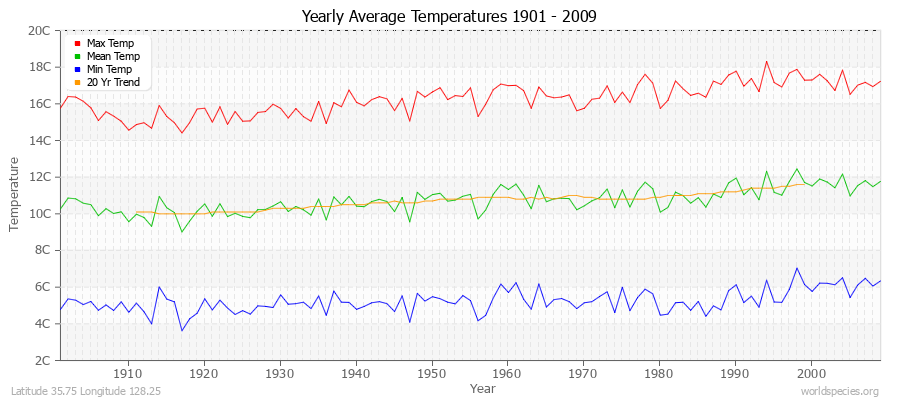 Yearly Average Temperatures 2010 - 2009 (Metric) Latitude 35.75 Longitude 128.25