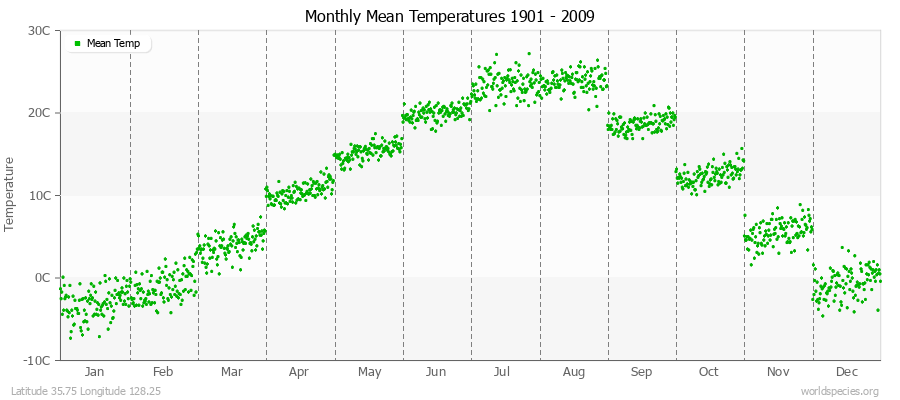 Monthly Mean Temperatures 1901 - 2009 (Metric) Latitude 35.75 Longitude 128.25