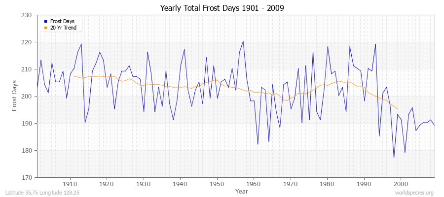 Yearly Total Frost Days 1901 - 2009 Latitude 35.75 Longitude 128.25