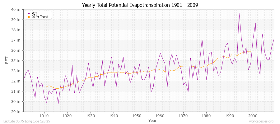 Yearly Total Potential Evapotranspiration 1901 - 2009 (English) Latitude 35.75 Longitude 128.25