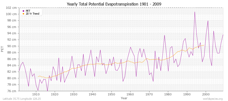 Yearly Total Potential Evapotranspiration 1901 - 2009 (Metric) Latitude 35.75 Longitude 128.25