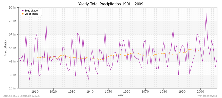 Yearly Total Precipitation 1901 - 2009 (English) Latitude 35.75 Longitude 128.25