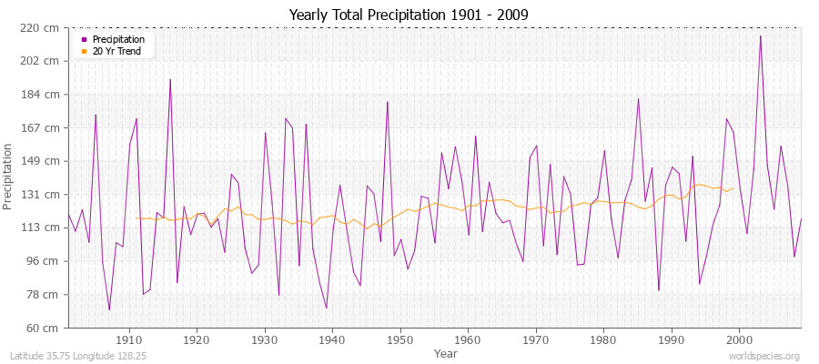 Yearly Total Precipitation 1901 - 2009 (Metric) Latitude 35.75 Longitude 128.25