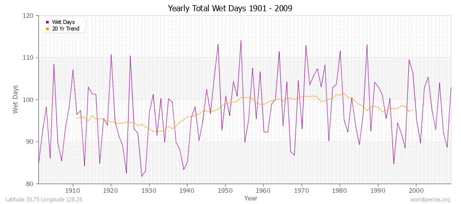 Yearly Total Wet Days 1901 - 2009 Latitude 35.75 Longitude 128.25