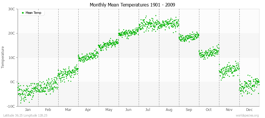 Monthly Mean Temperatures 1901 - 2009 (Metric) Latitude 36.25 Longitude 128.25