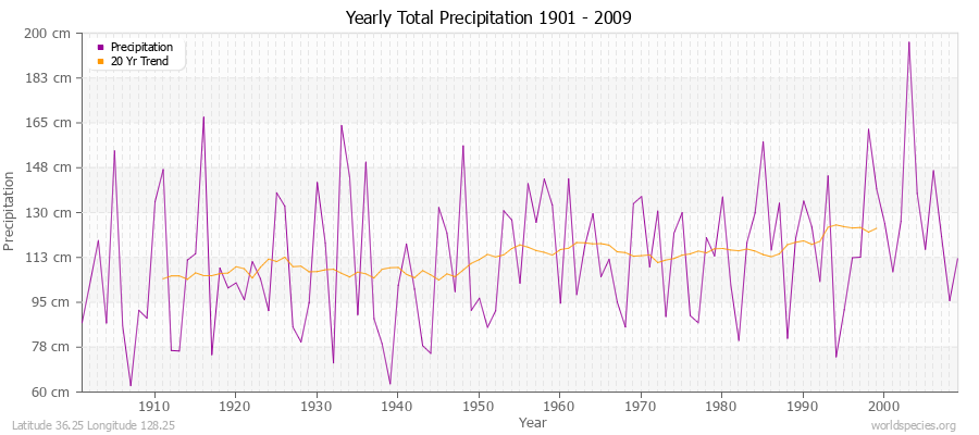 Yearly Total Precipitation 1901 - 2009 (Metric) Latitude 36.25 Longitude 128.25