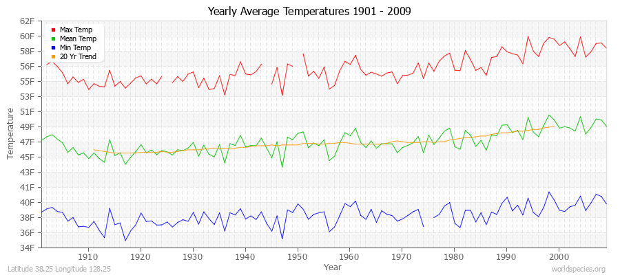 Yearly Average Temperatures 2010 - 2009 (English) Latitude 38.25 Longitude 128.25