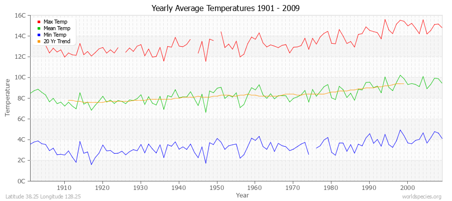 Yearly Average Temperatures 2010 - 2009 (Metric) Latitude 38.25 Longitude 128.25