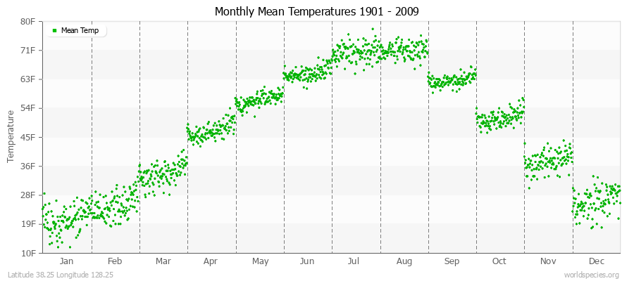 Monthly Mean Temperatures 1901 - 2009 (English) Latitude 38.25 Longitude 128.25