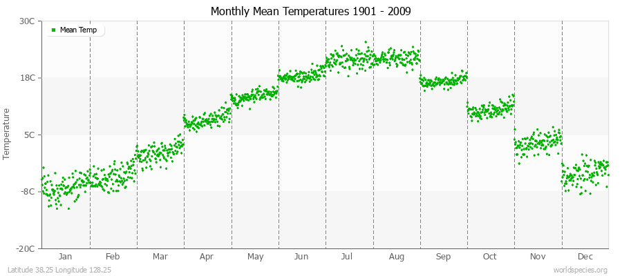 Monthly Mean Temperatures 1901 - 2009 (Metric) Latitude 38.25 Longitude 128.25