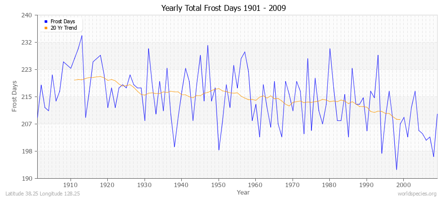 Yearly Total Frost Days 1901 - 2009 Latitude 38.25 Longitude 128.25