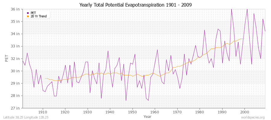 Yearly Total Potential Evapotranspiration 1901 - 2009 (English) Latitude 38.25 Longitude 128.25