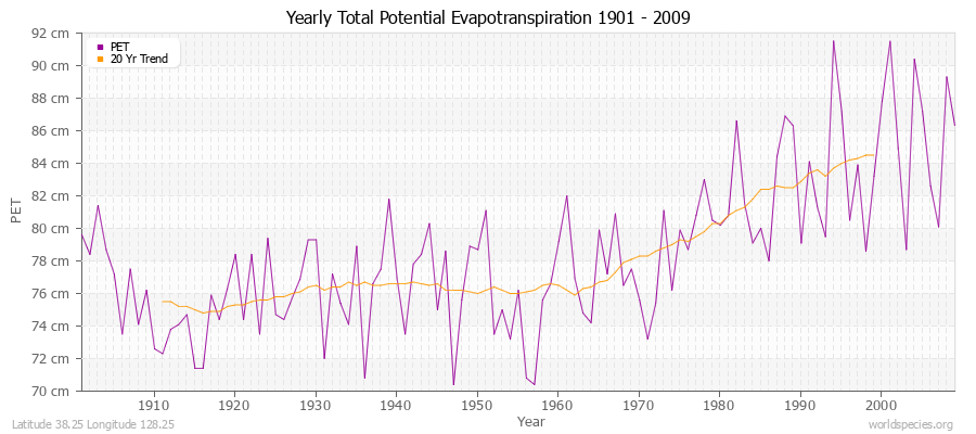 Yearly Total Potential Evapotranspiration 1901 - 2009 (Metric) Latitude 38.25 Longitude 128.25