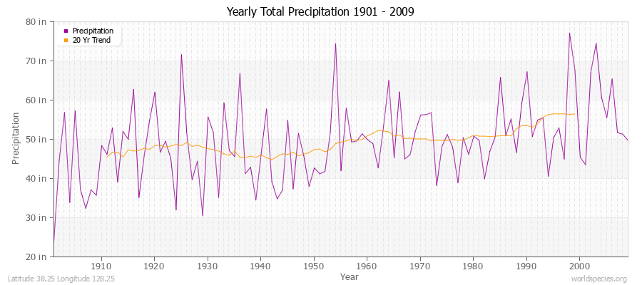 Yearly Total Precipitation 1901 - 2009 (English) Latitude 38.25 Longitude 128.25