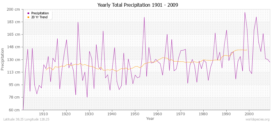 Yearly Total Precipitation 1901 - 2009 (Metric) Latitude 38.25 Longitude 128.25