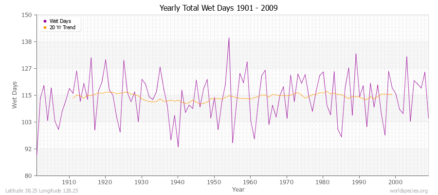 Yearly Total Wet Days 1901 - 2009 Latitude 38.25 Longitude 128.25