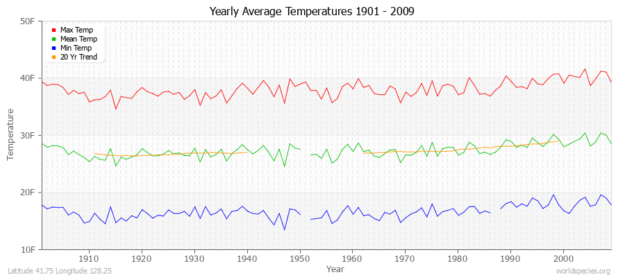 Yearly Average Temperatures 2010 - 2009 (English) Latitude 41.75 Longitude 128.25