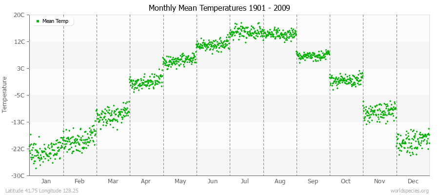 Monthly Mean Temperatures 1901 - 2009 (Metric) Latitude 41.75 Longitude 128.25