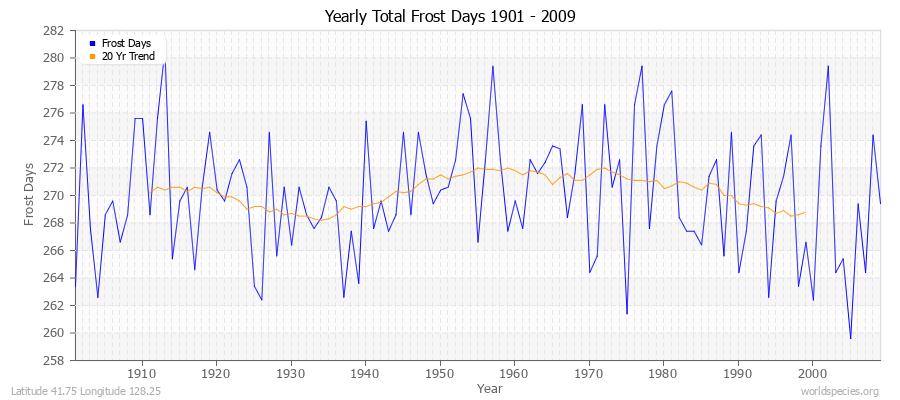 Yearly Total Frost Days 1901 - 2009 Latitude 41.75 Longitude 128.25