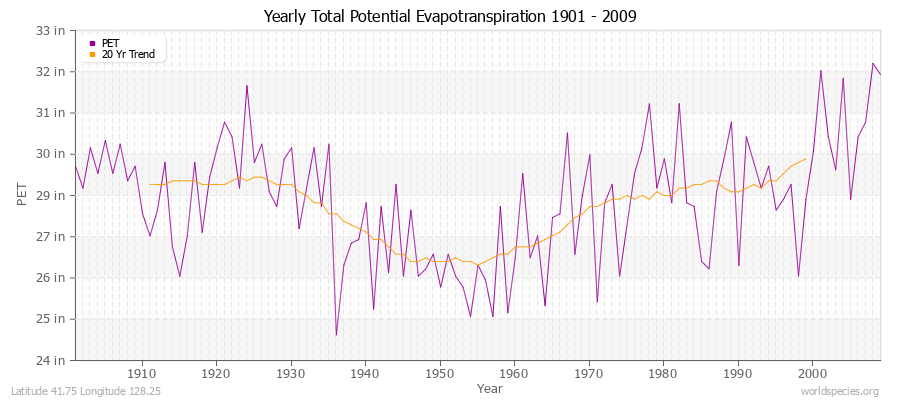 Yearly Total Potential Evapotranspiration 1901 - 2009 (English) Latitude 41.75 Longitude 128.25