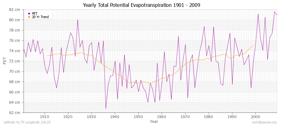 Yearly Total Potential Evapotranspiration 1901 - 2009 (Metric) Latitude 41.75 Longitude 128.25